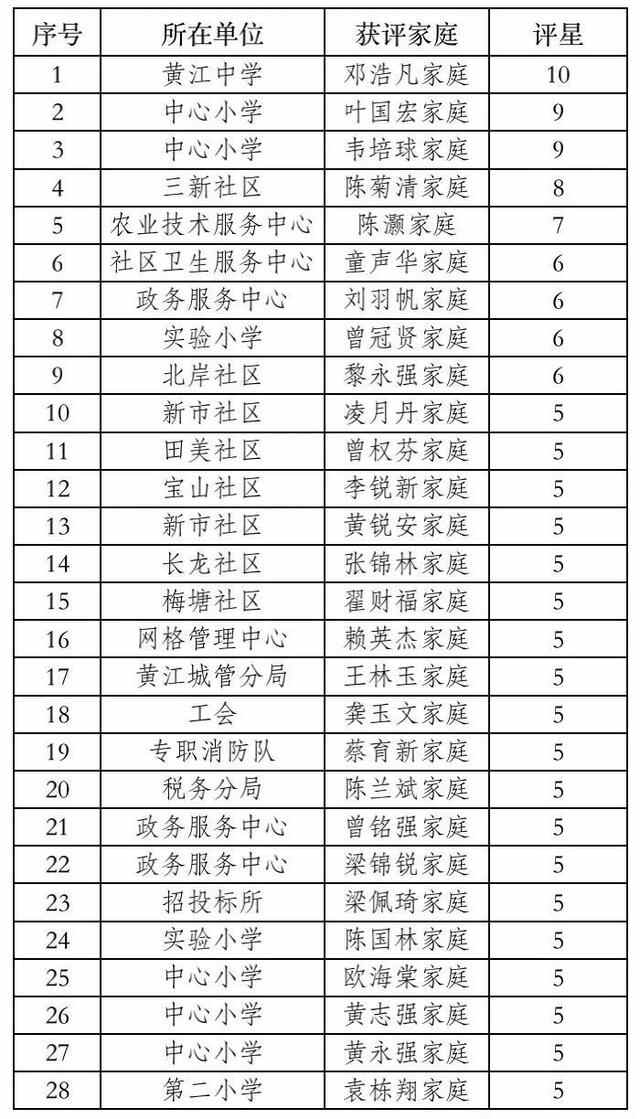 黄江镇公示28户“星级文明户”