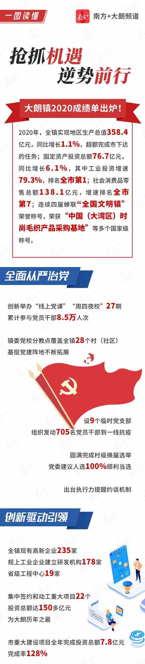 一图读懂｜项目投资总额创历年之最！大朗镇2020年成绩单来了