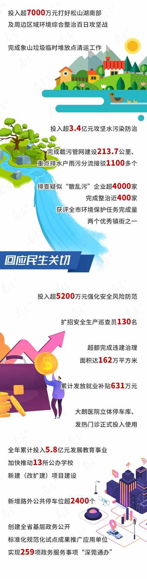 一图读懂｜项目投资总额创历年之最！大朗镇2020年成绩单来了