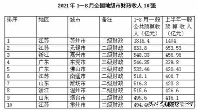 继新一线城市名次、常住人口数量后，东莞在此项指标上再超佛山