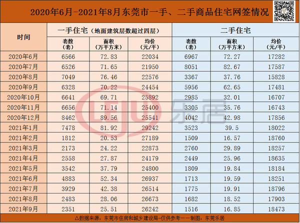 楼市成交冷！东莞房价降了吗？最新楼市数据**宣