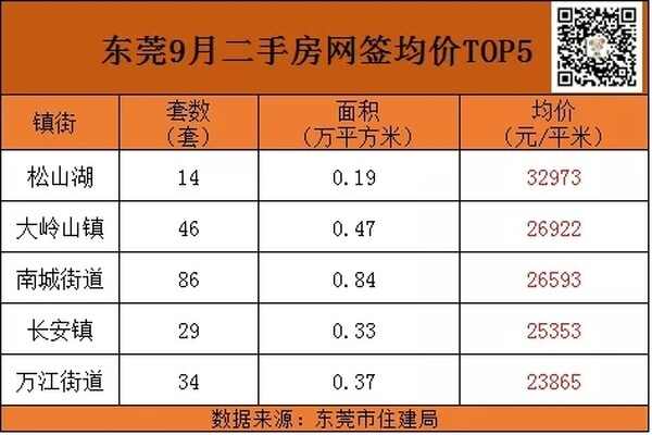 楼市成交冷！东莞房价降了吗？最新楼市数据**宣