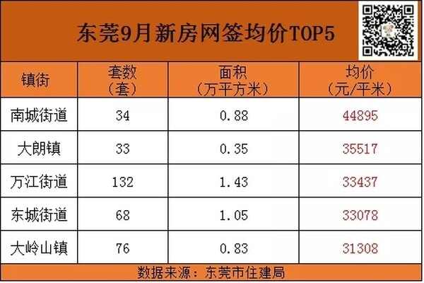 楼市成交冷！东莞房价降了吗？最新楼市数据**宣