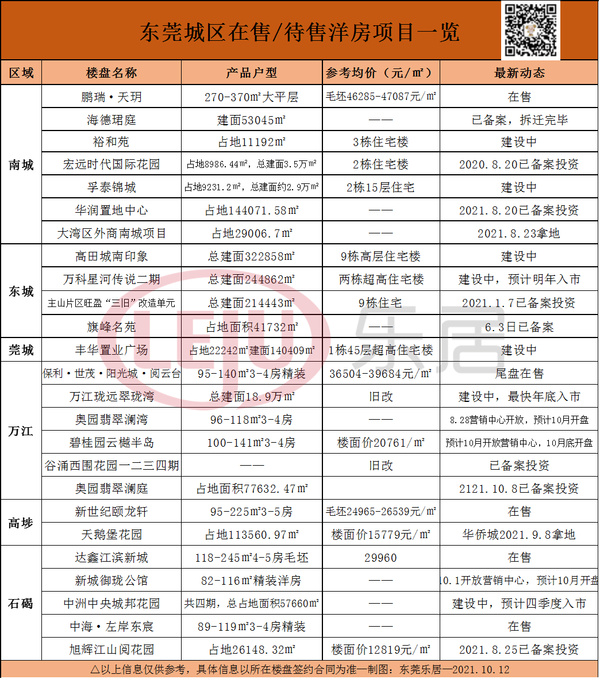 楼市成交冷！东莞房价降了吗？最新楼市数据**宣