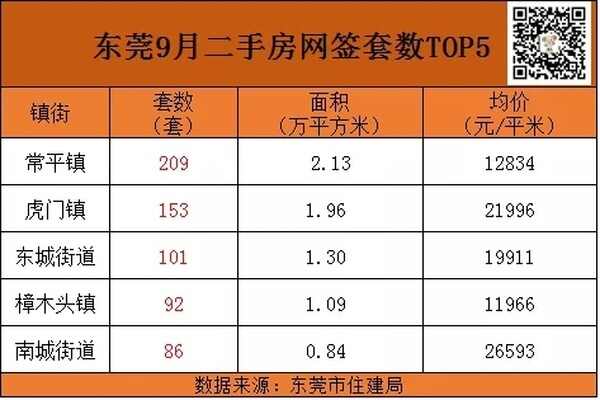 楼市成交冷！东莞房价降了吗？最新楼市数据**宣