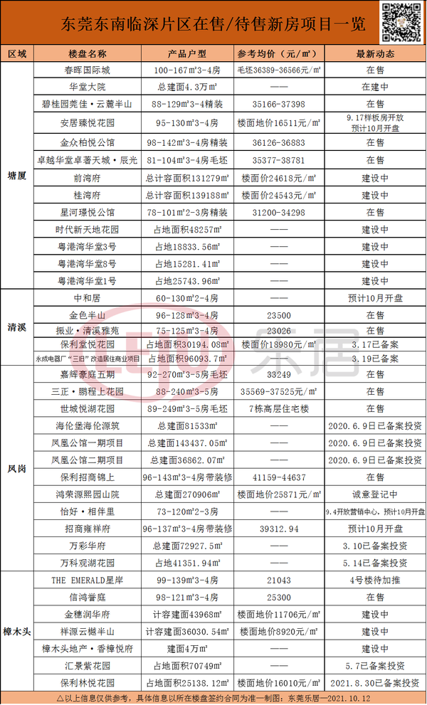 楼市成交冷！东莞房价降了吗？最新楼市数据**宣
