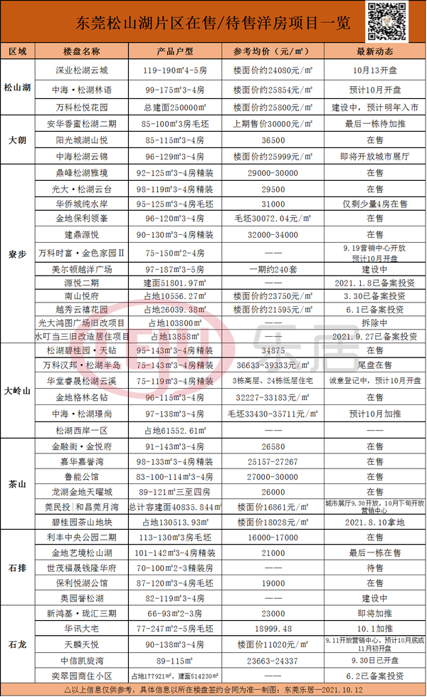 楼市成交冷！东莞房价降了吗？最新楼市数据**宣