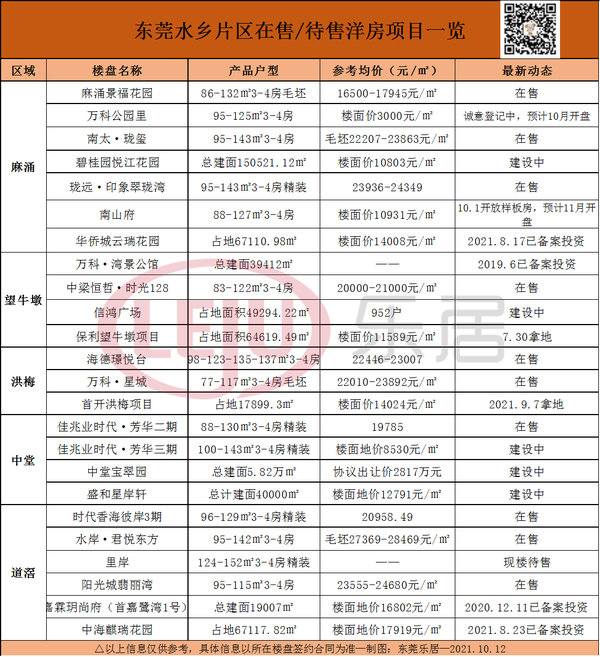 楼市成交冷！东莞房价降了吗？最新楼市数据**宣