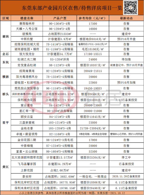楼市成交冷！东莞房价降了吗？最新楼市数据**宣