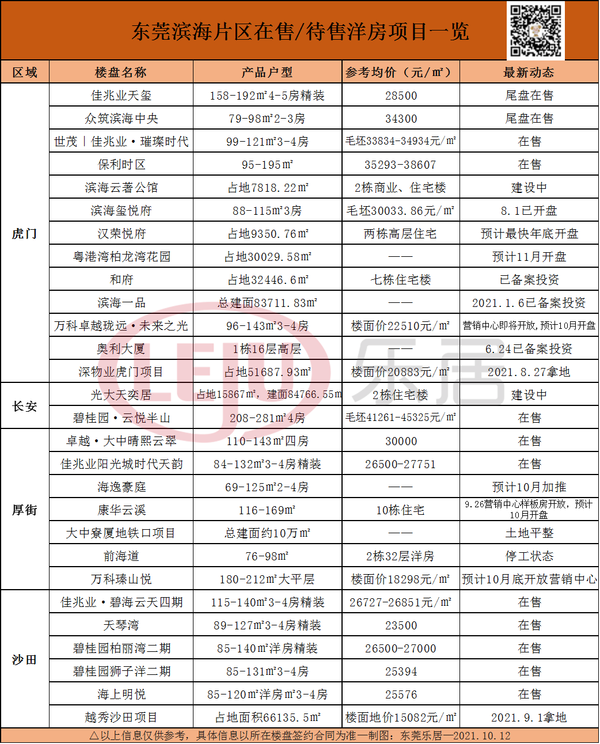 楼市成交冷！东莞房价降了吗？最新楼市数据**宣