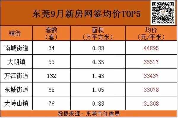 楼市成交冷！东莞房价降了吗？最新楼市数据**宣