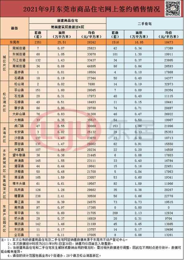 楼市成交冷！东莞房价降了吗？最新楼市数据**宣