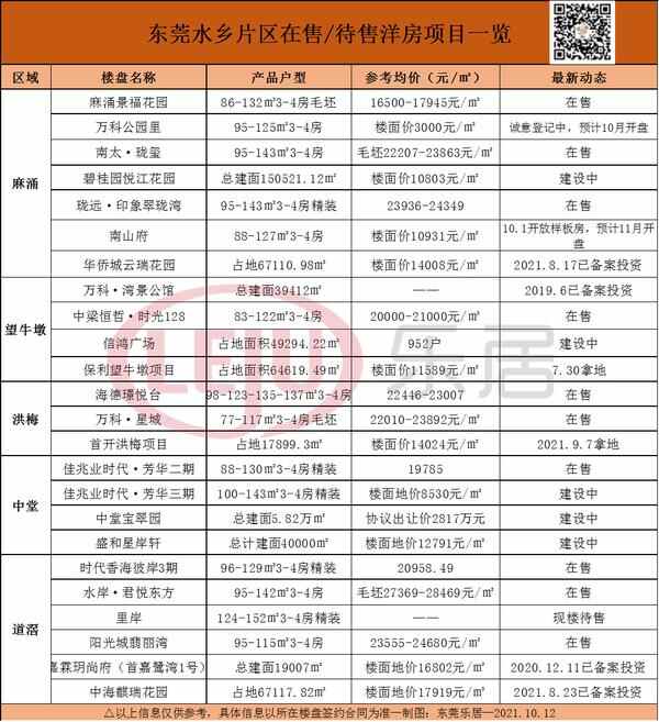 楼市成交冷！东莞房价降了吗？最新楼市数据**宣