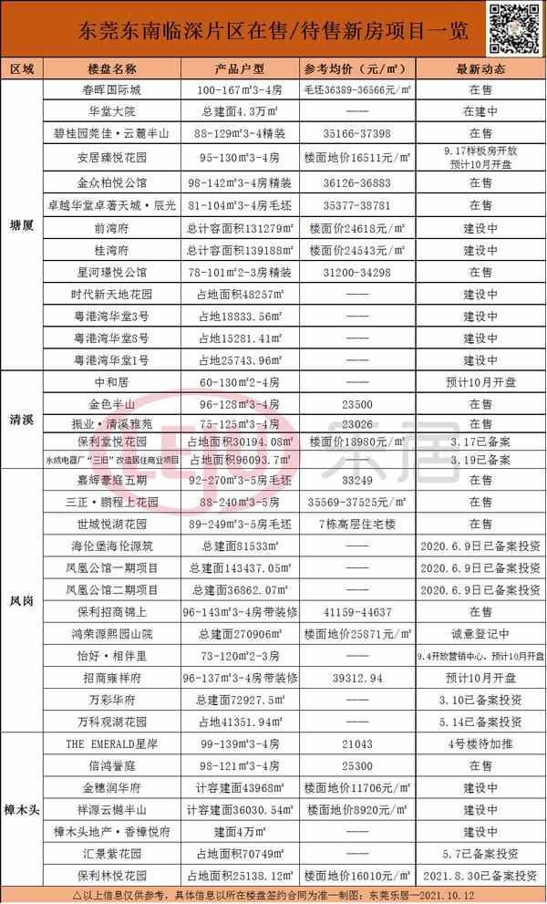 楼市成交冷！东莞房价降了吗？最新楼市数据**宣