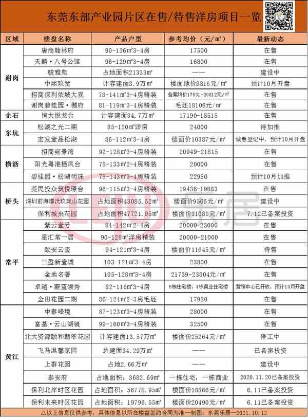 楼市成交冷！东莞房价降了吗？最新楼市数据**宣
