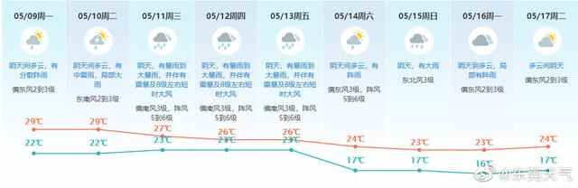 预警！东莞将开启“倒水”模式，未来几天持续强降水