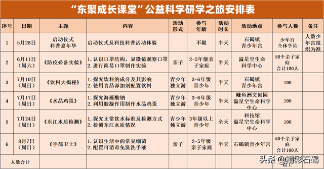 石碣镇青少年宫|第一场公益PBL科普课题来啦！快来看看【东聚成长课堂】活动