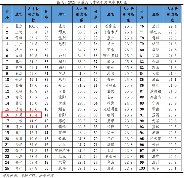 2021年中国城市人才吸引力报告出炉，东莞居第16位