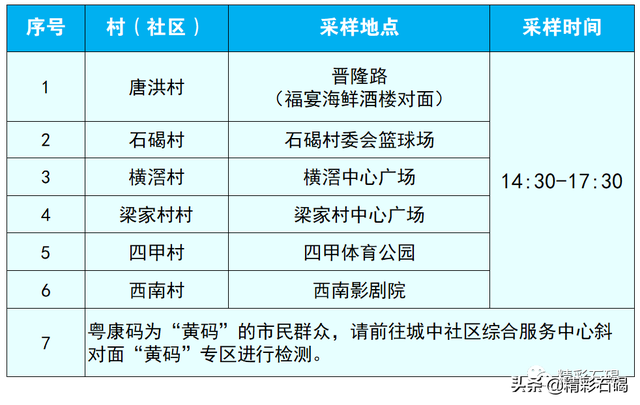 6月5日，石碣镇免费核酸检测安排公布，具体采样点看这！