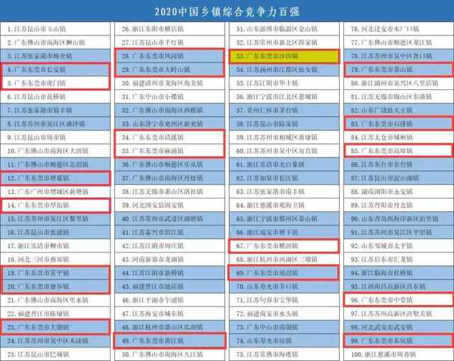 全国“百强镇”东莞沙田排名第53，比去年上升8名