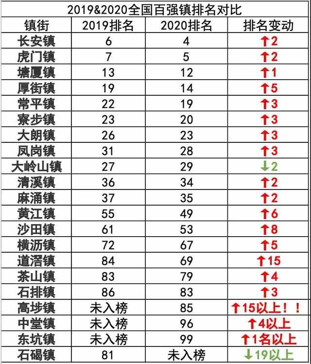 全国“百强镇”东莞沙田排名第53，比去年上升8名